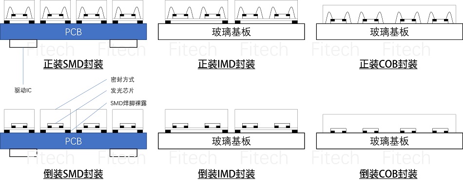 Mini LED 封装 （SMD、IMD、COB、正装、倒装）